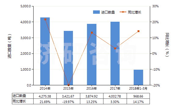2014-2018年3月中國滅火器的裝配藥(HS38130010)進口量及增速統(tǒng)計